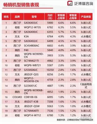 「老板」電器憑什么成為上半年洗碗機(jī)銷(xiāo)量黑馬？